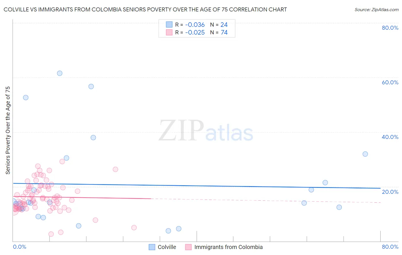 Colville vs Immigrants from Colombia Seniors Poverty Over the Age of 75