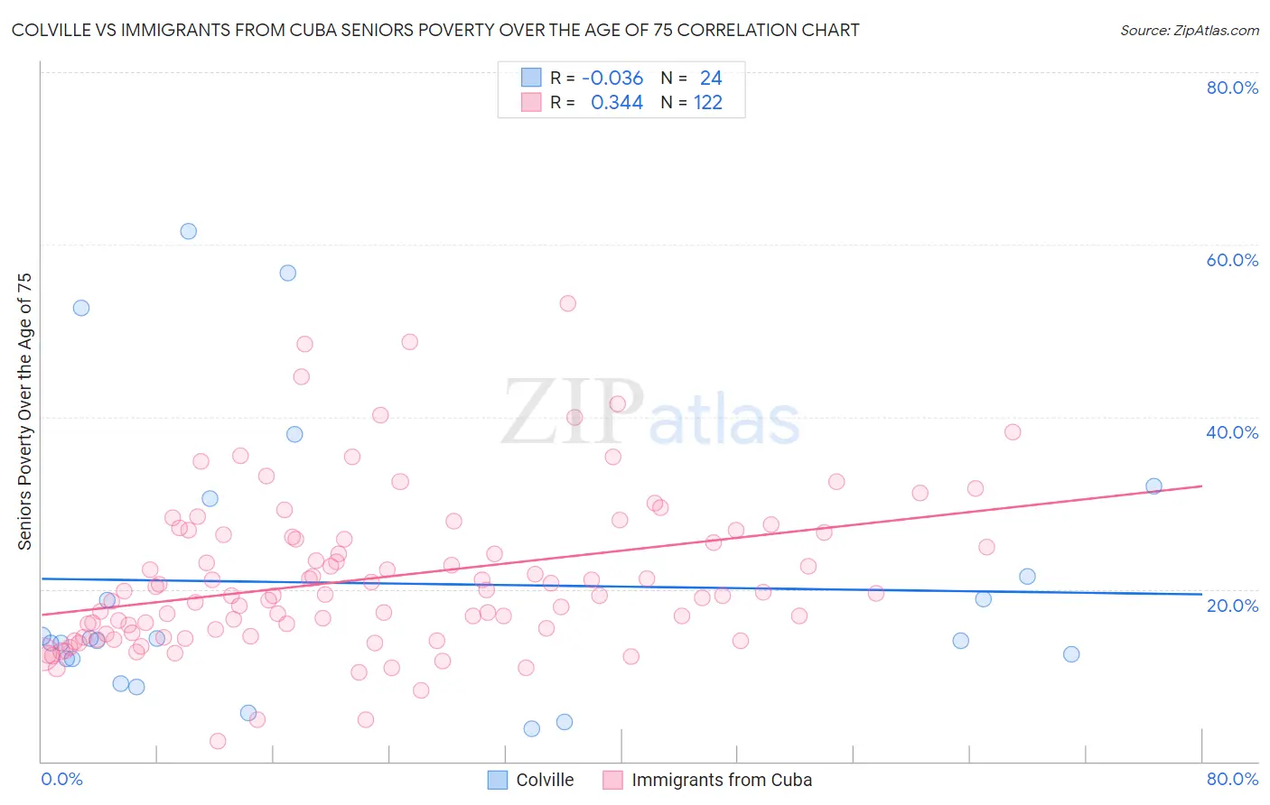 Colville vs Immigrants from Cuba Seniors Poverty Over the Age of 75