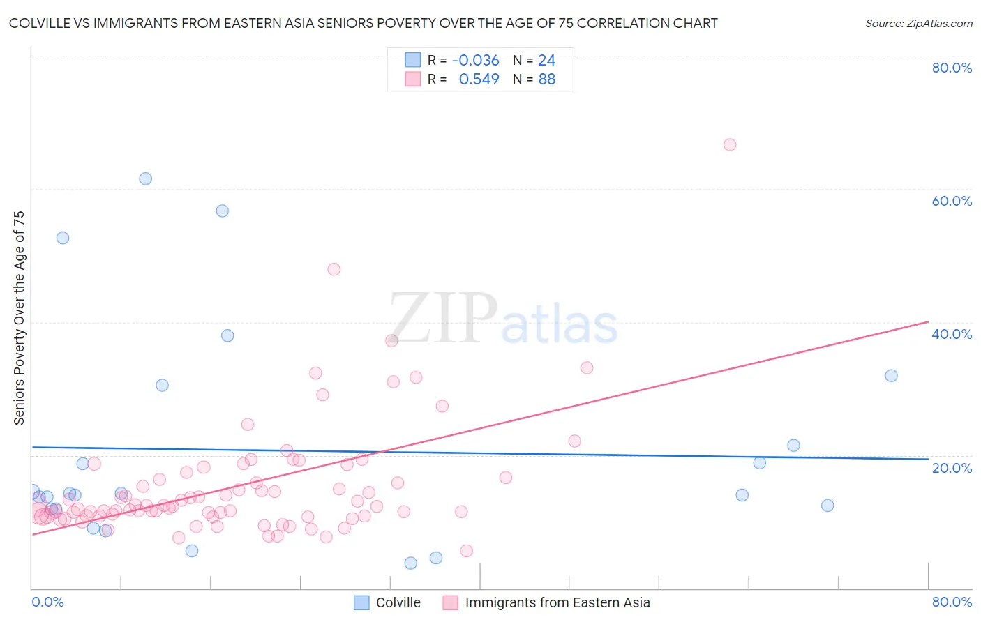 Colville vs Immigrants from Eastern Asia Seniors Poverty Over the Age of 75