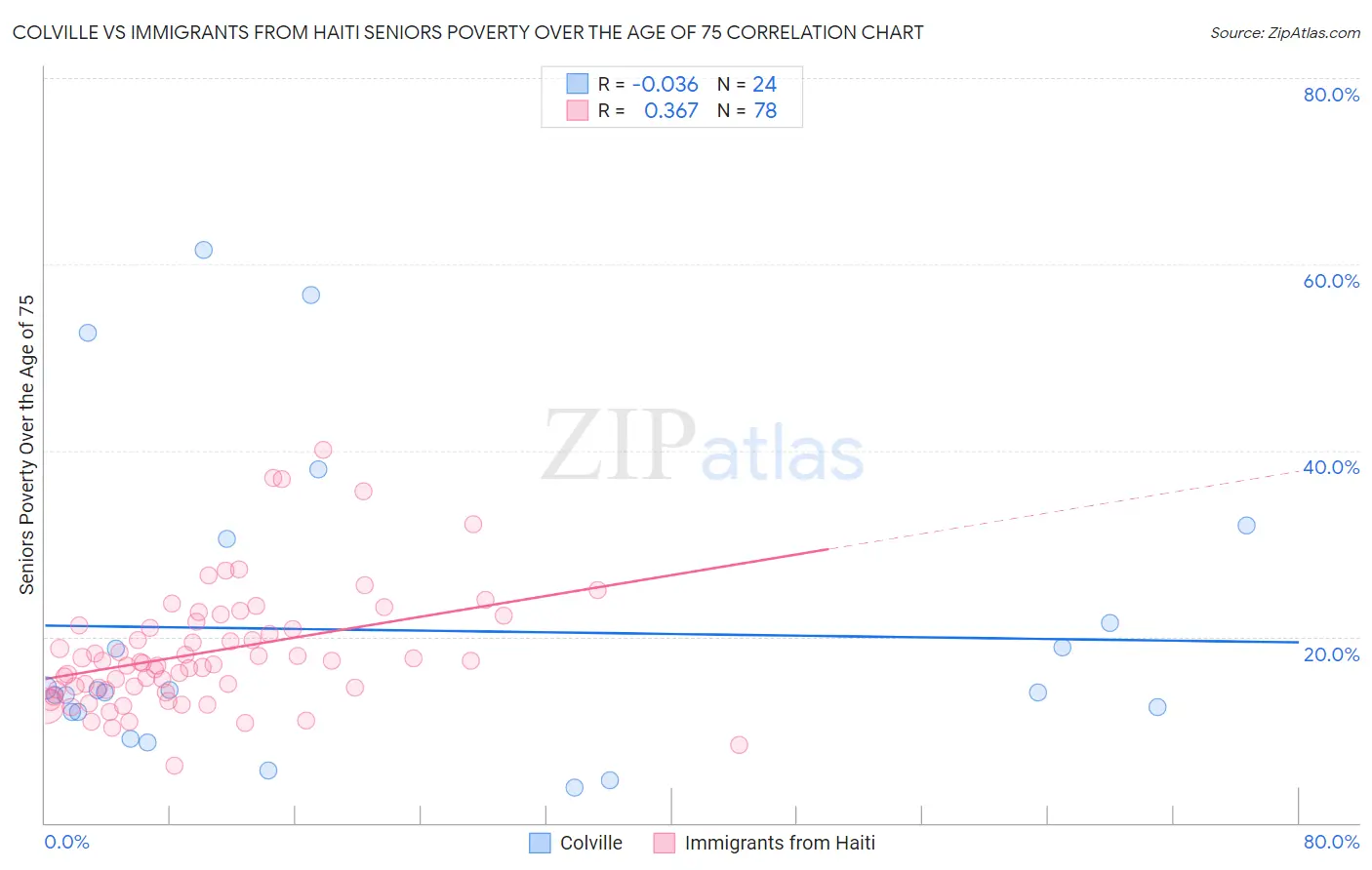 Colville vs Immigrants from Haiti Seniors Poverty Over the Age of 75