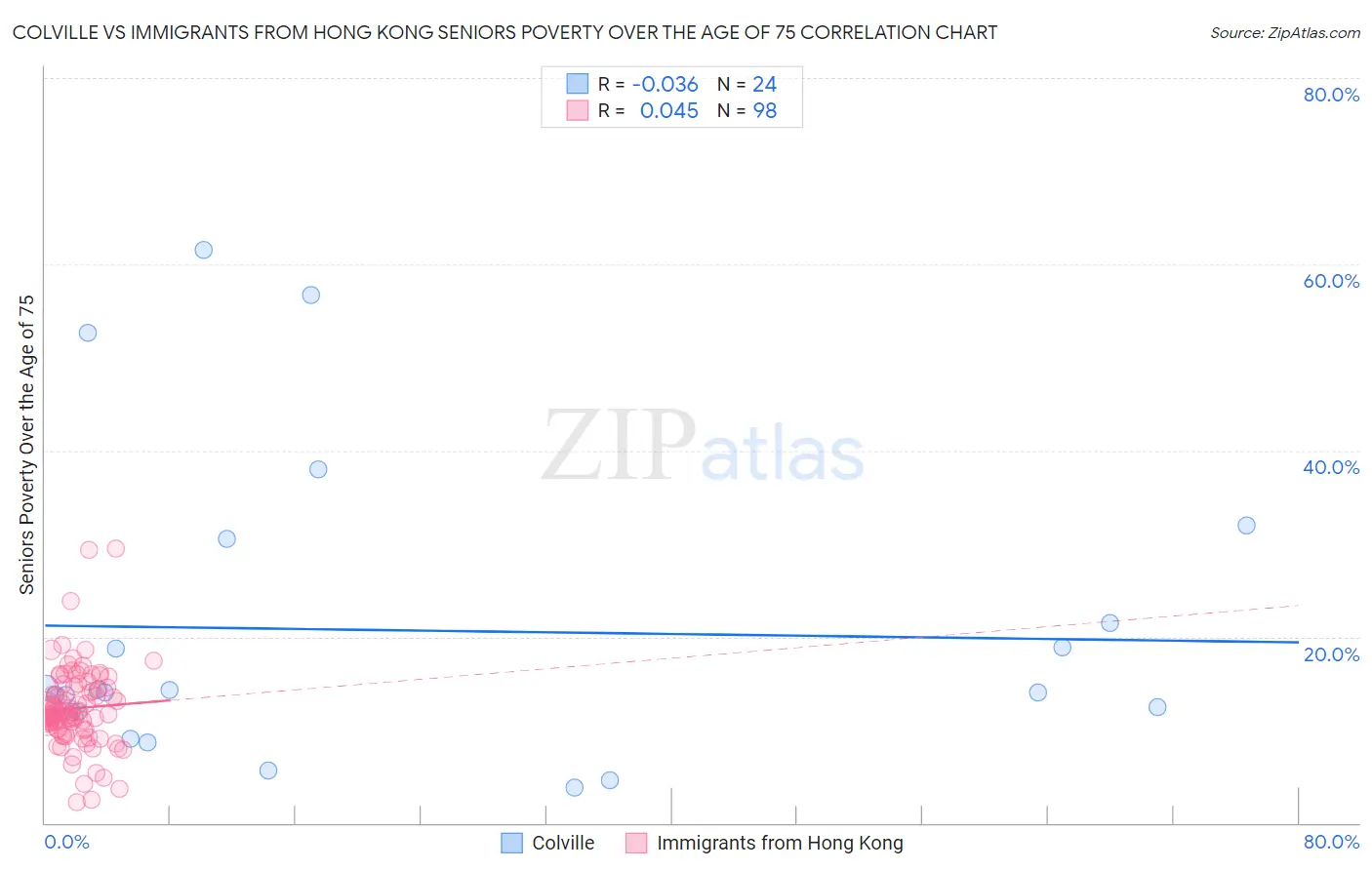 Colville vs Immigrants from Hong Kong Seniors Poverty Over the Age of 75
