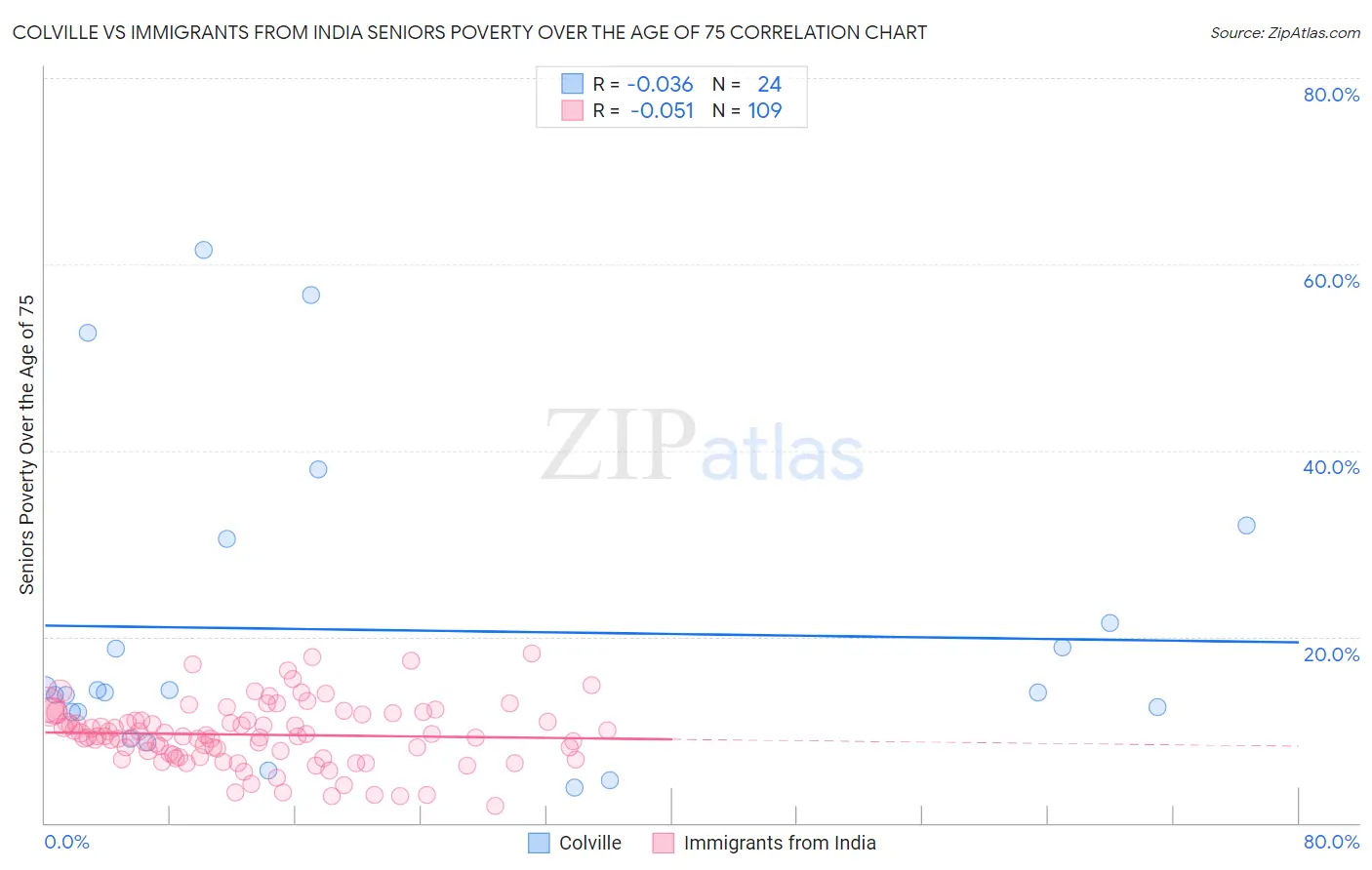 Colville vs Immigrants from India Seniors Poverty Over the Age of 75