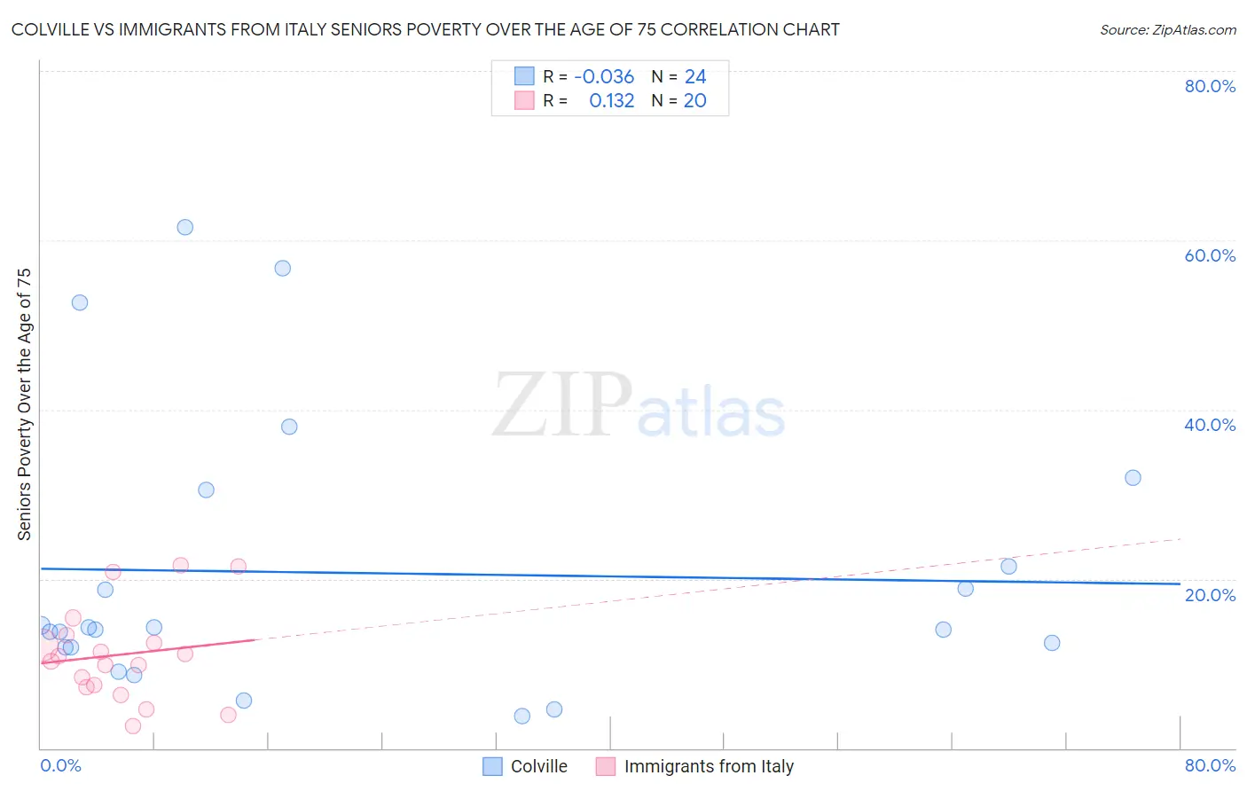 Colville vs Immigrants from Italy Seniors Poverty Over the Age of 75