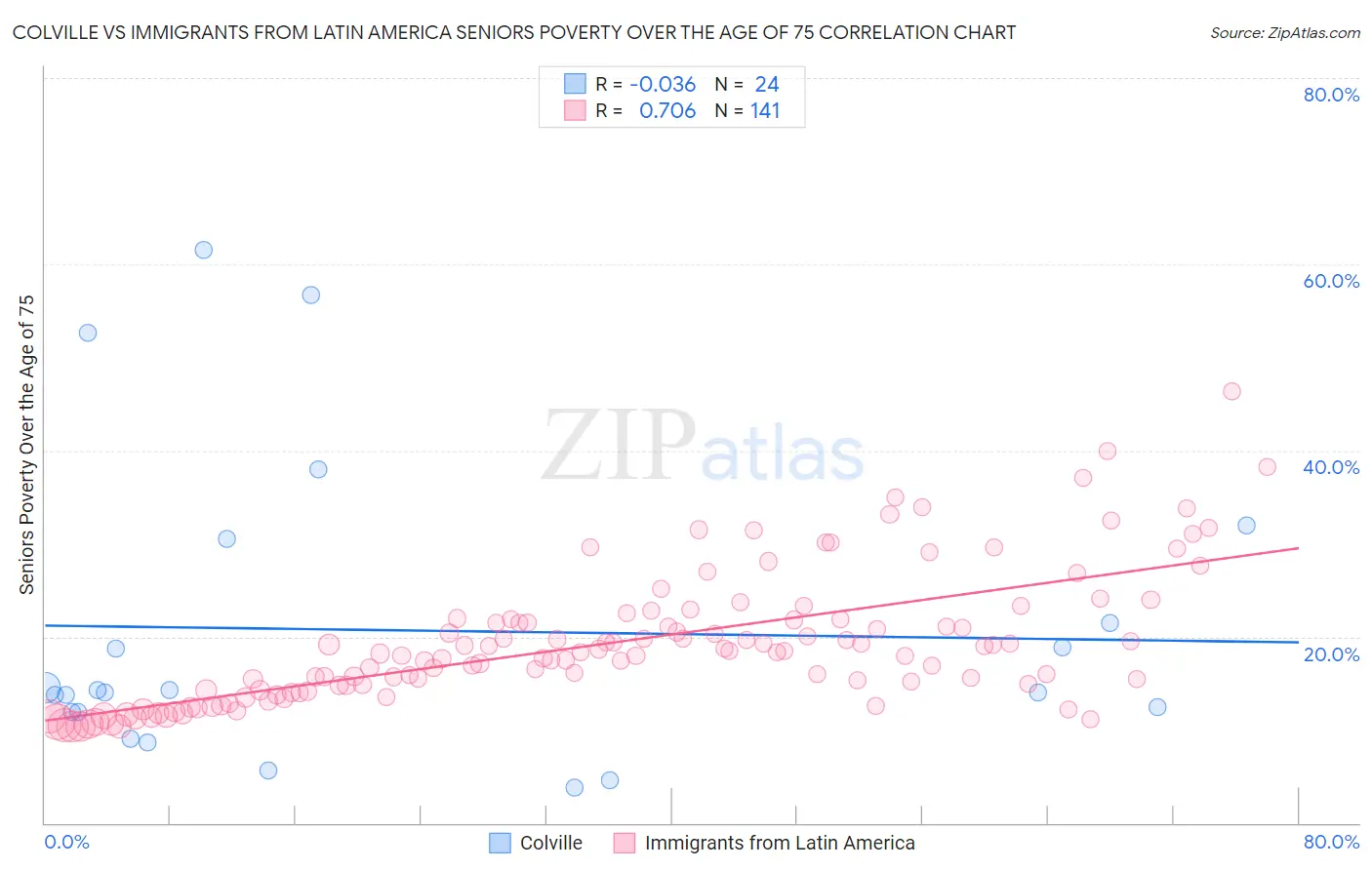 Colville vs Immigrants from Latin America Seniors Poverty Over the Age of 75