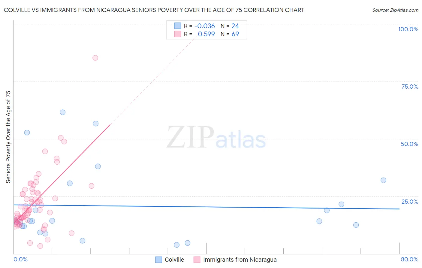 Colville vs Immigrants from Nicaragua Seniors Poverty Over the Age of 75
