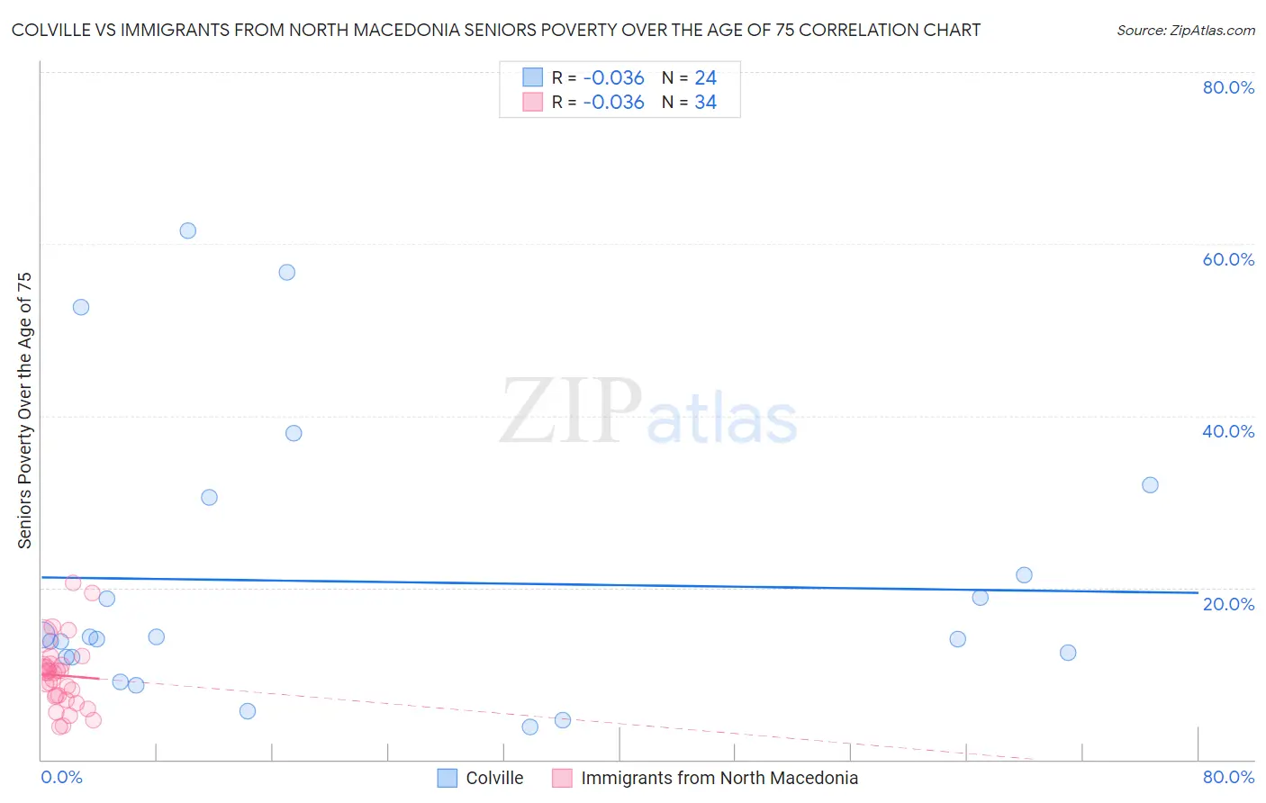 Colville vs Immigrants from North Macedonia Seniors Poverty Over the Age of 75