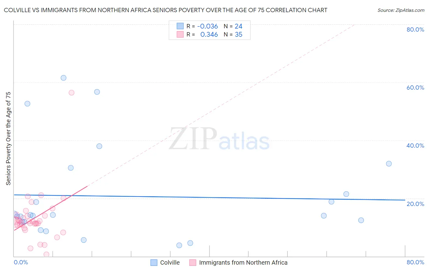 Colville vs Immigrants from Northern Africa Seniors Poverty Over the Age of 75