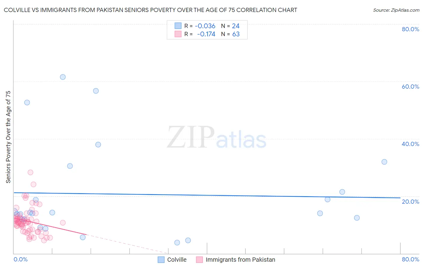 Colville vs Immigrants from Pakistan Seniors Poverty Over the Age of 75