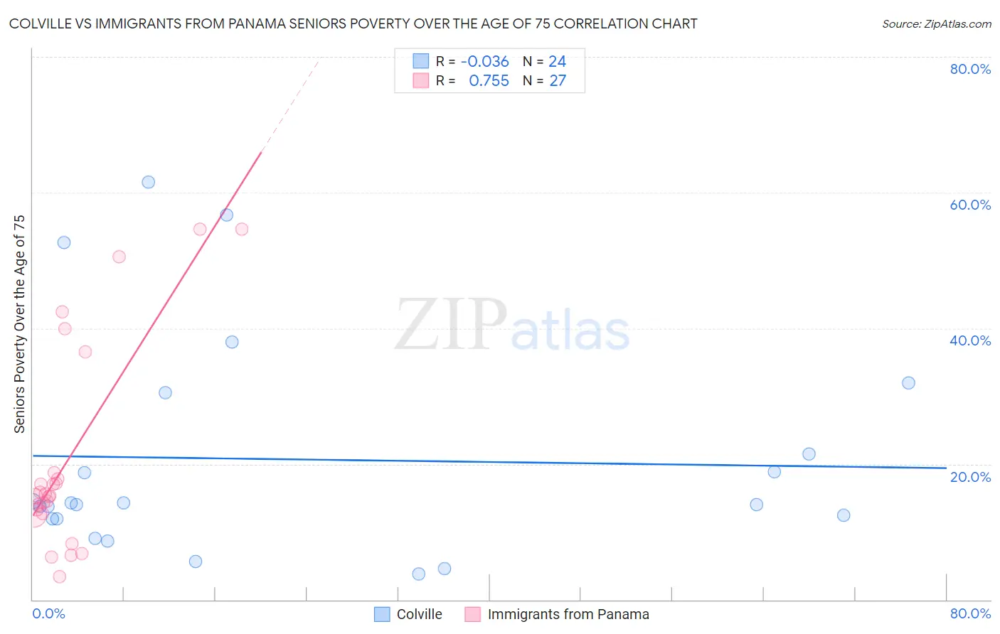Colville vs Immigrants from Panama Seniors Poverty Over the Age of 75
