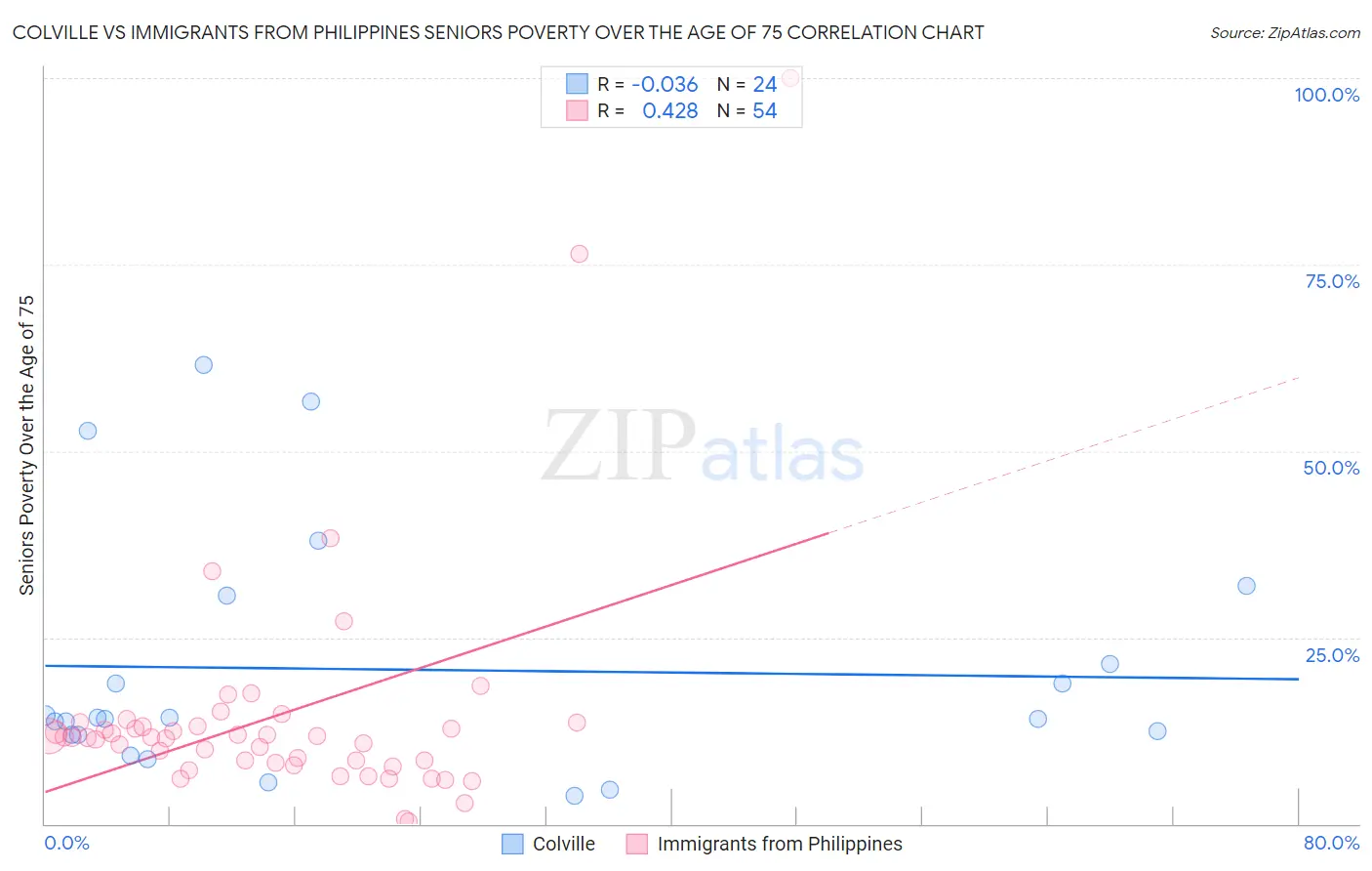Colville vs Immigrants from Philippines Seniors Poverty Over the Age of 75