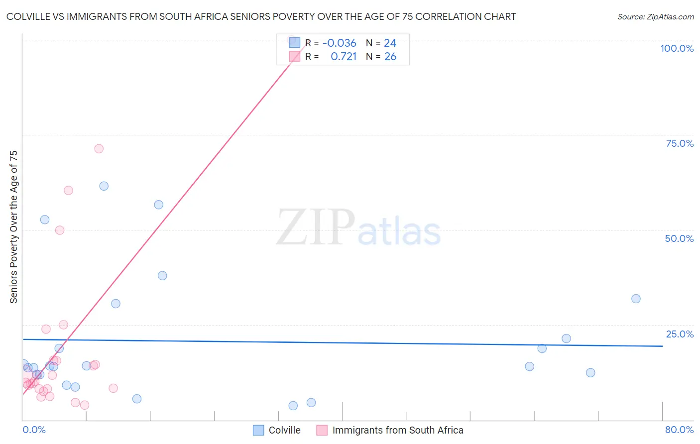 Colville vs Immigrants from South Africa Seniors Poverty Over the Age of 75