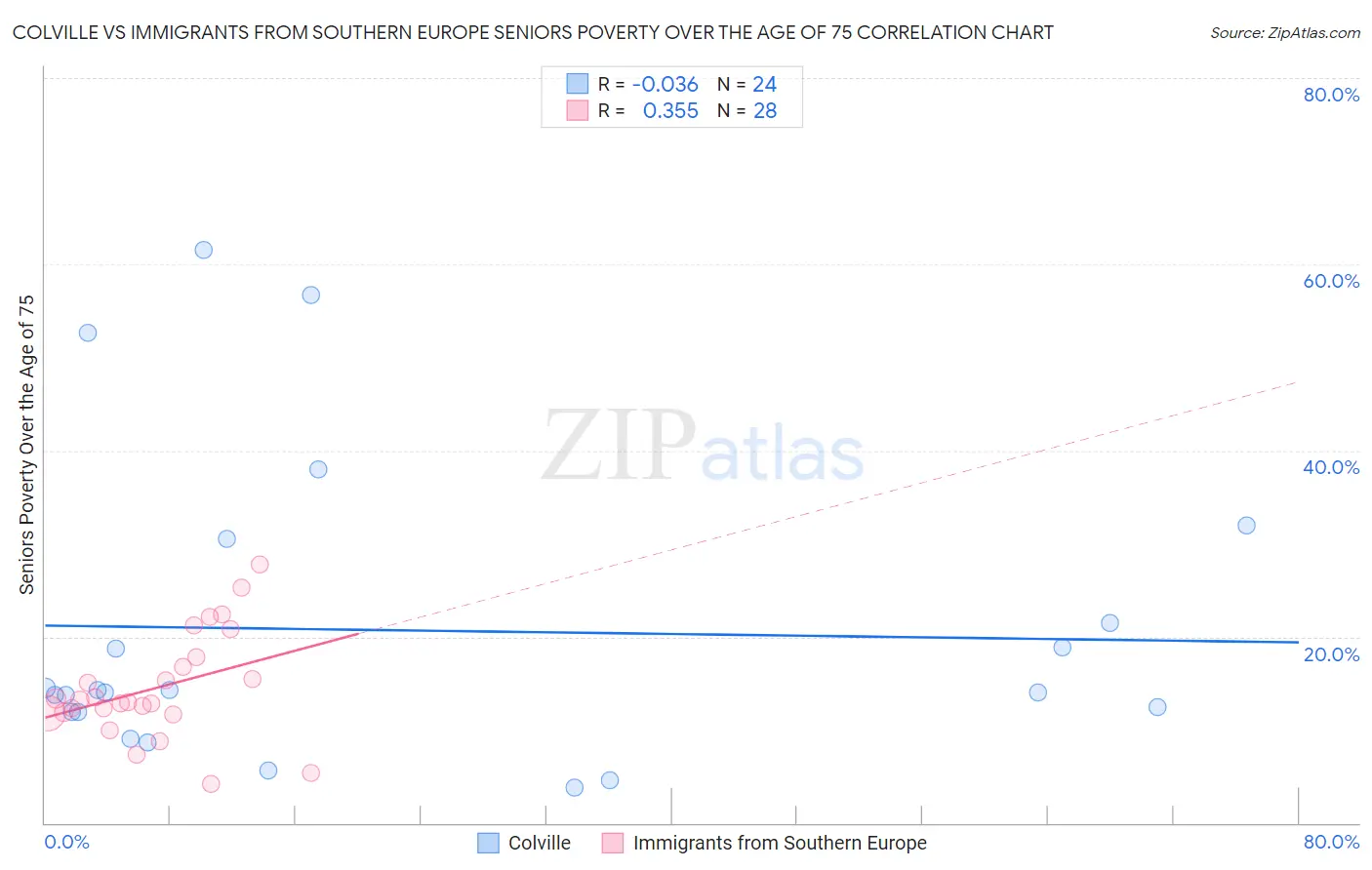 Colville vs Immigrants from Southern Europe Seniors Poverty Over the Age of 75