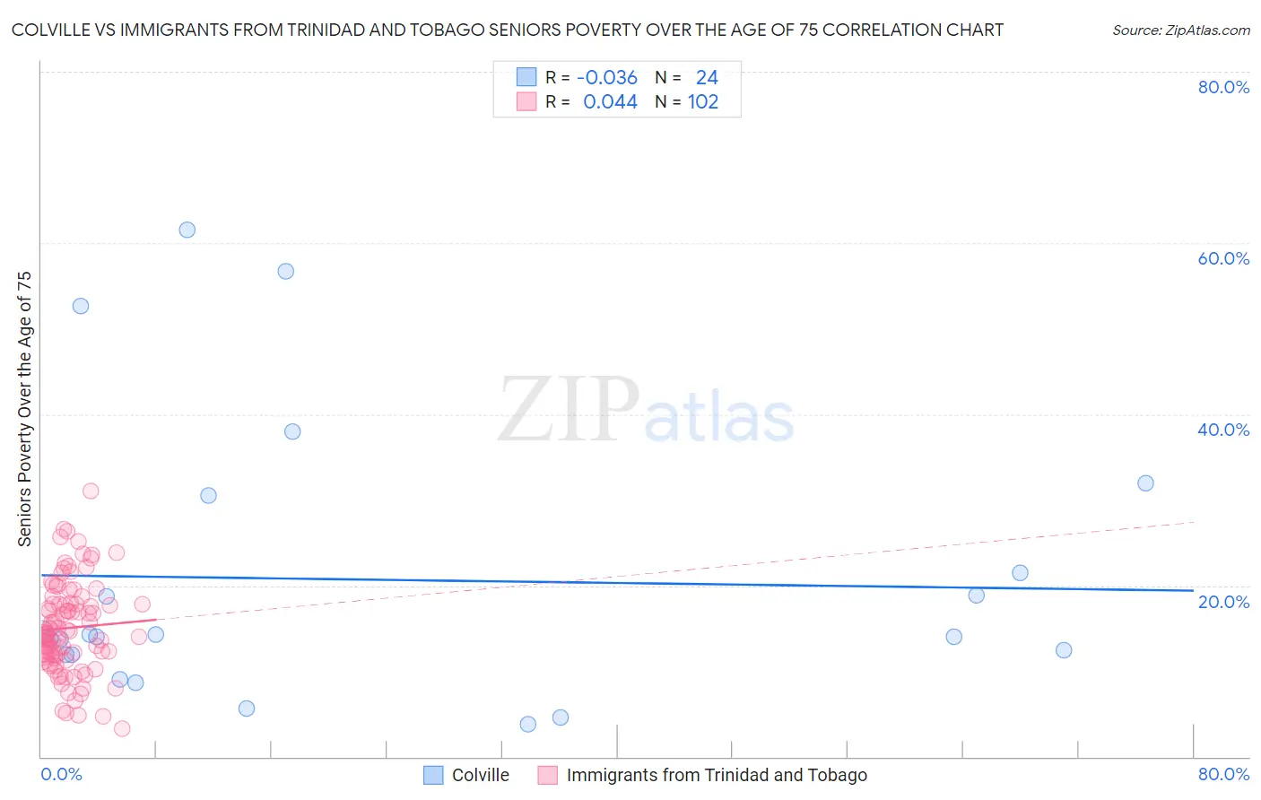 Colville vs Immigrants from Trinidad and Tobago Seniors Poverty Over the Age of 75