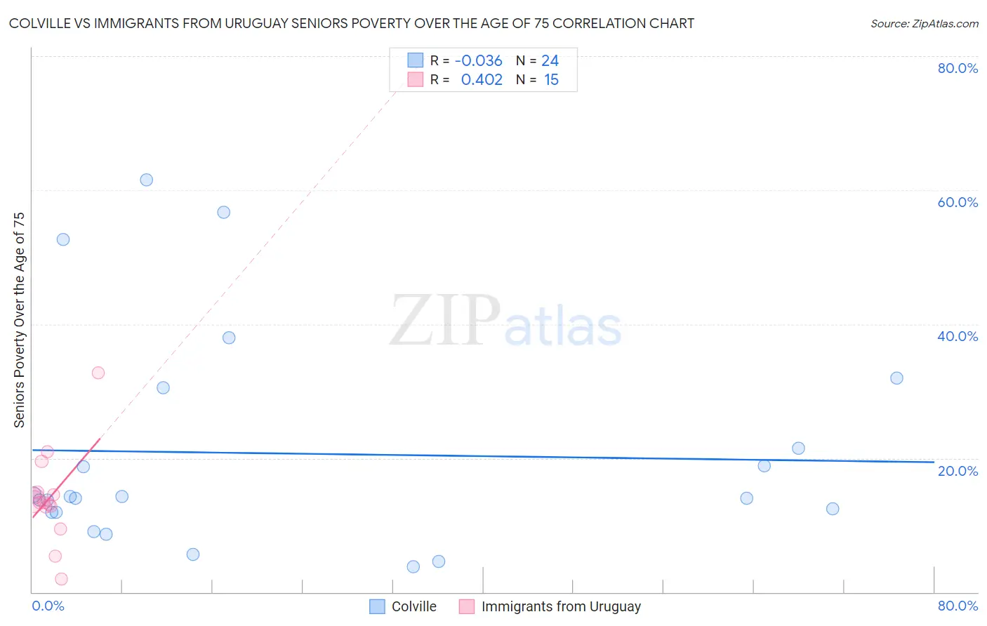 Colville vs Immigrants from Uruguay Seniors Poverty Over the Age of 75