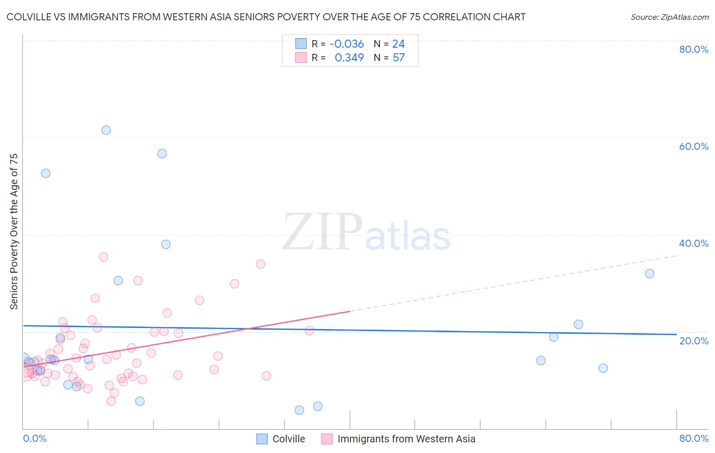Colville vs Immigrants from Western Asia Seniors Poverty Over the Age of 75