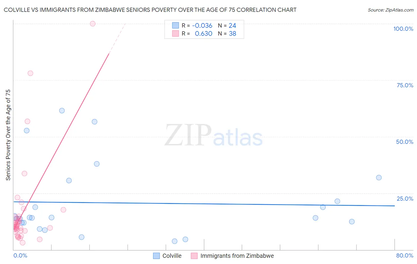 Colville vs Immigrants from Zimbabwe Seniors Poverty Over the Age of 75