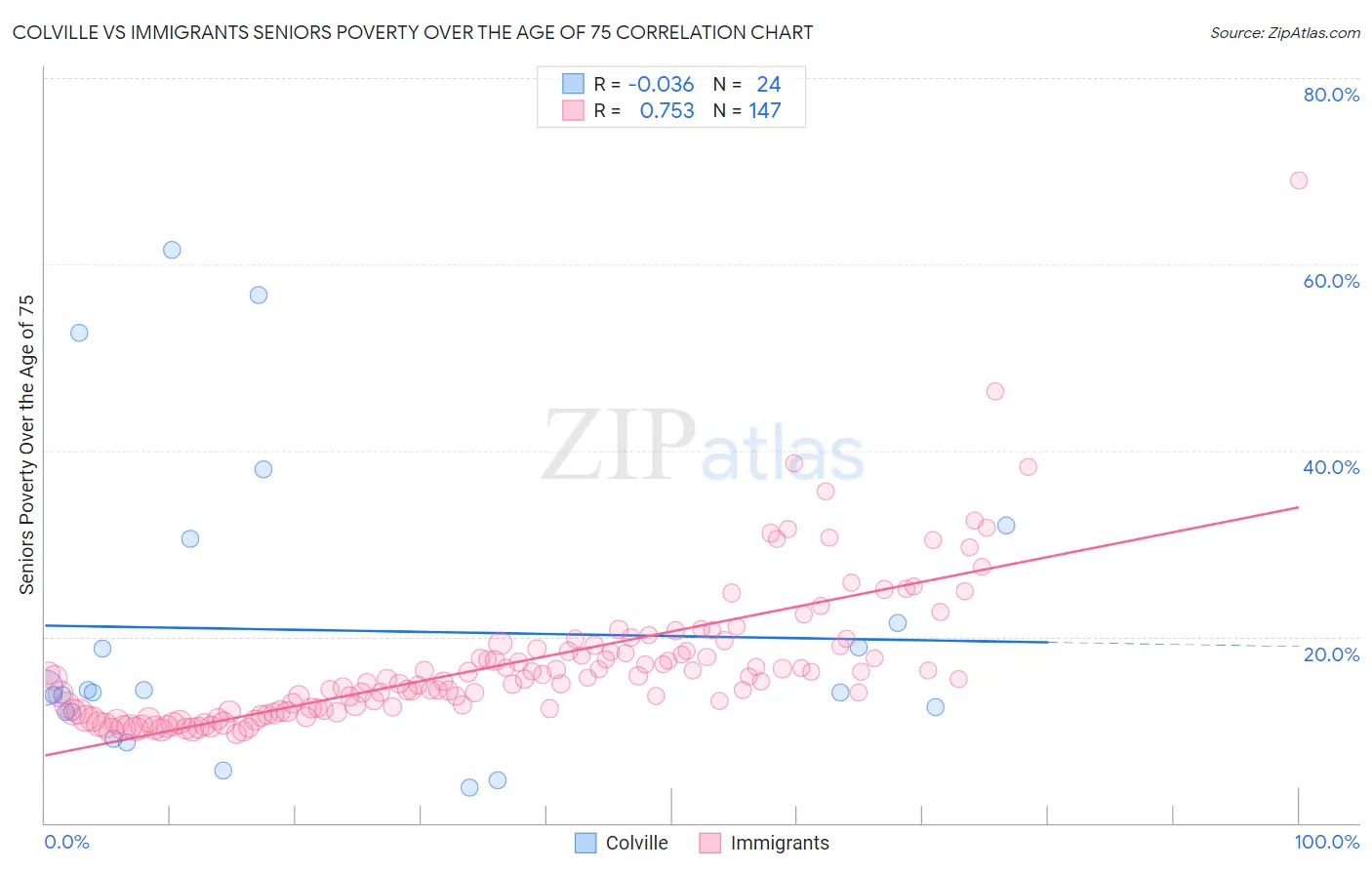 Colville vs Immigrants Seniors Poverty Over the Age of 75