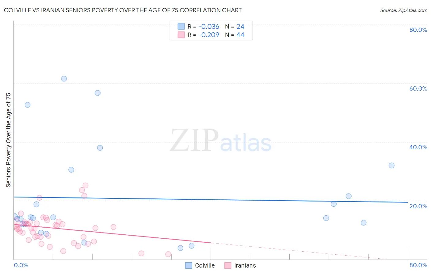 Colville vs Iranian Seniors Poverty Over the Age of 75