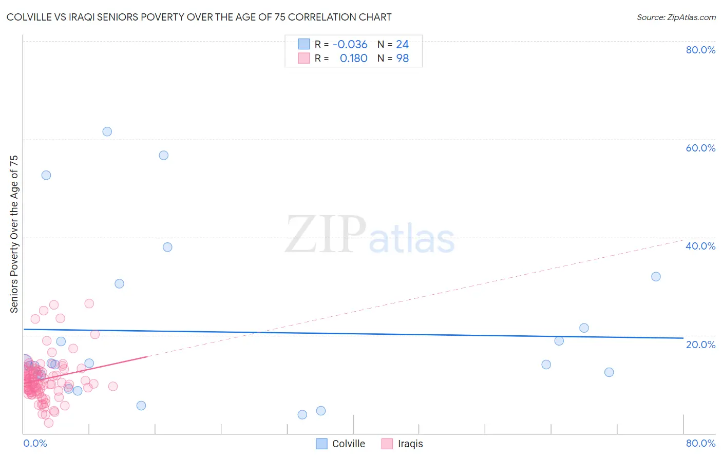 Colville vs Iraqi Seniors Poverty Over the Age of 75