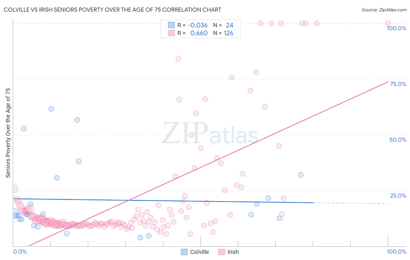 Colville vs Irish Seniors Poverty Over the Age of 75