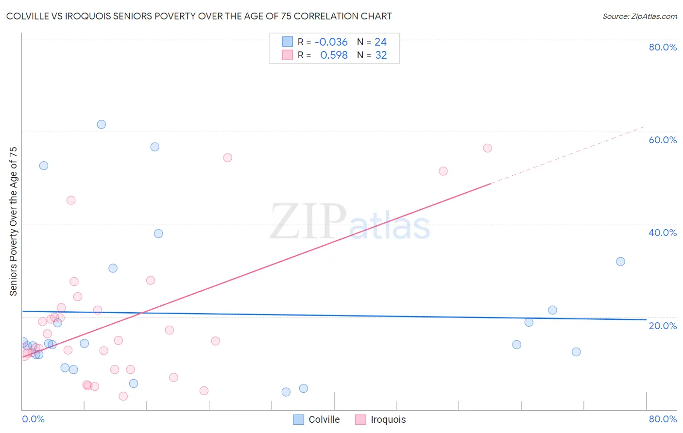 Colville vs Iroquois Seniors Poverty Over the Age of 75