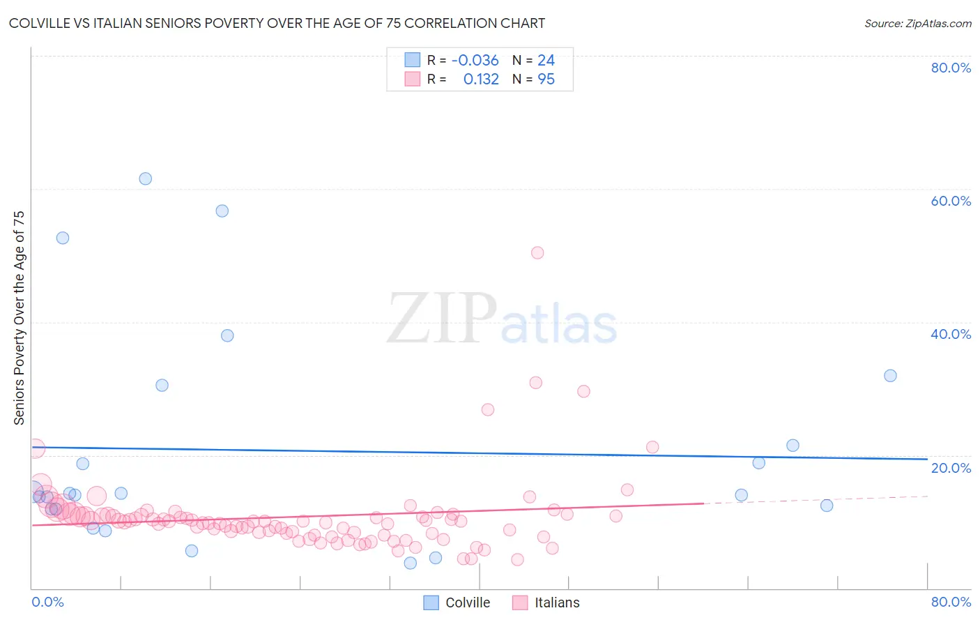 Colville vs Italian Seniors Poverty Over the Age of 75