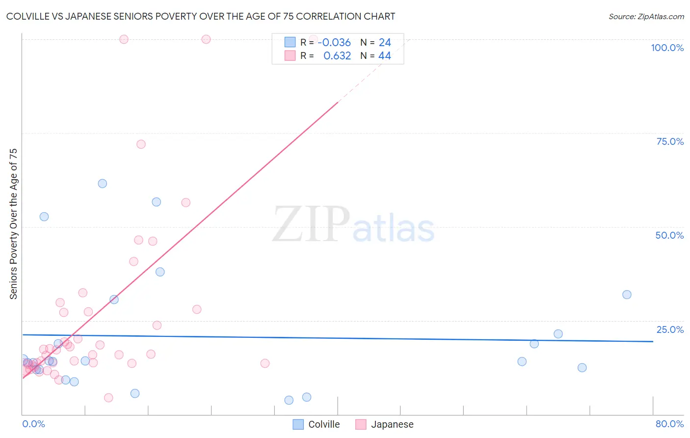 Colville vs Japanese Seniors Poverty Over the Age of 75