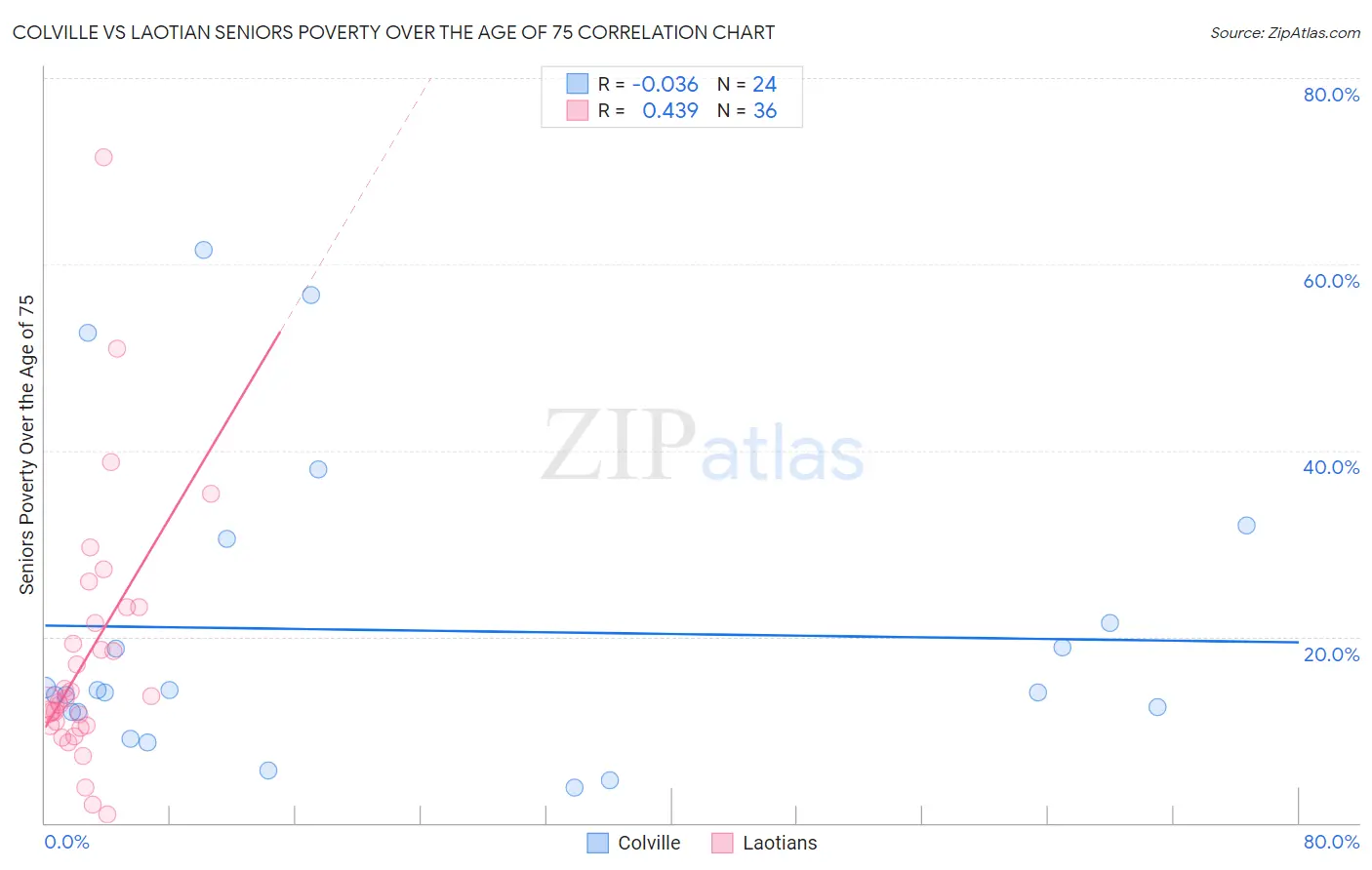 Colville vs Laotian Seniors Poverty Over the Age of 75