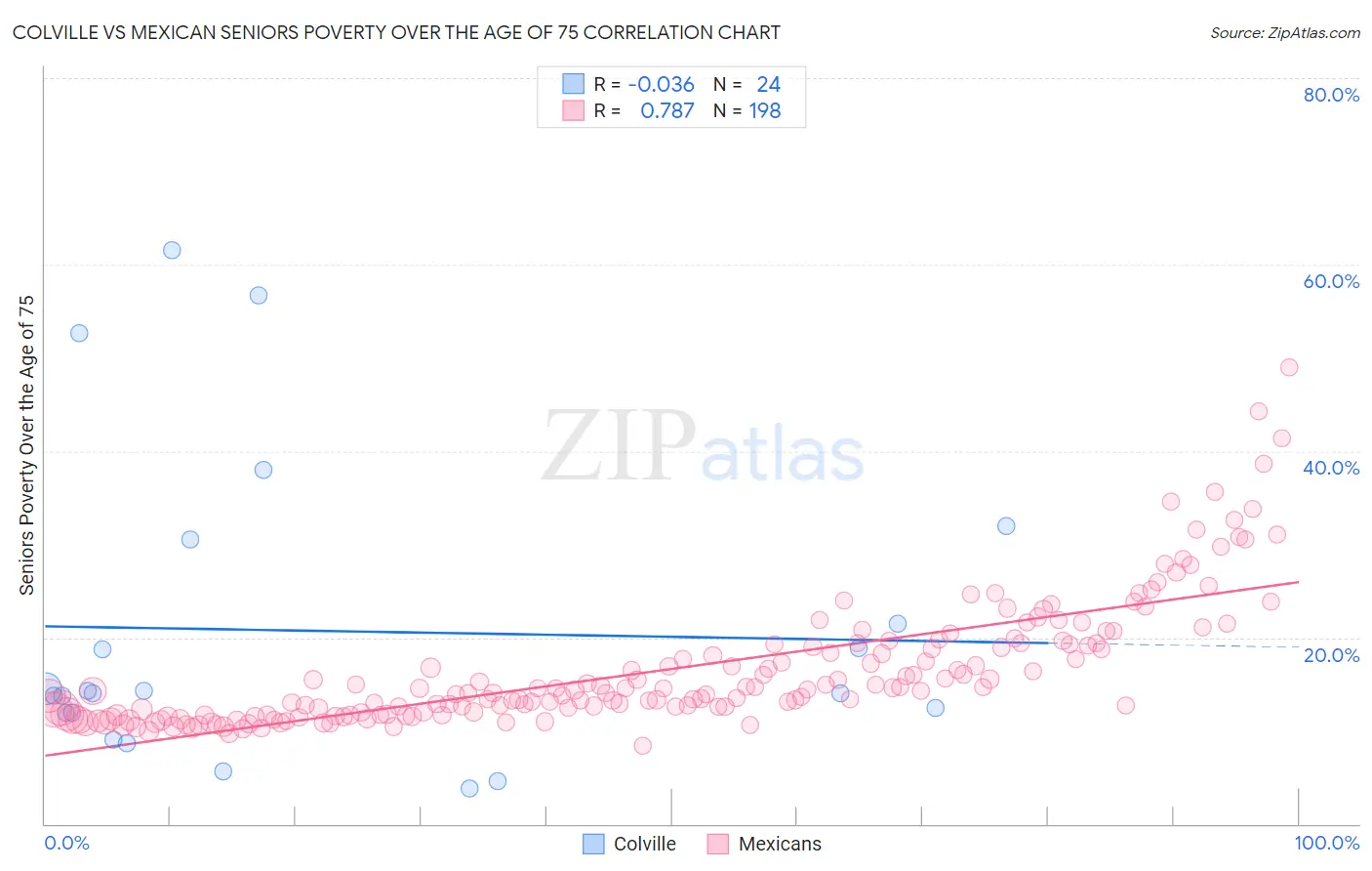 Colville vs Mexican Seniors Poverty Over the Age of 75