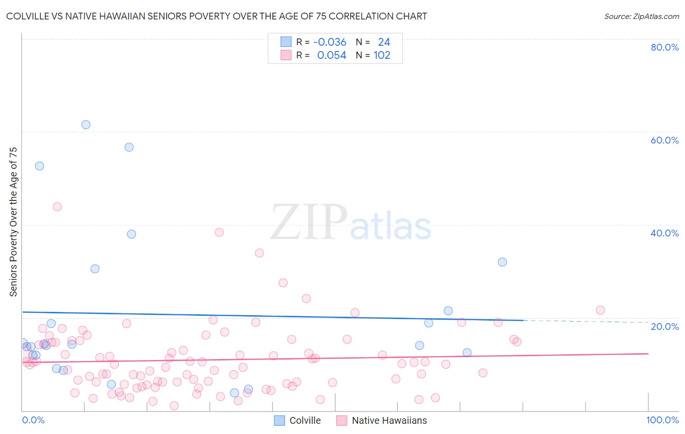 Colville vs Native Hawaiian Seniors Poverty Over the Age of 75