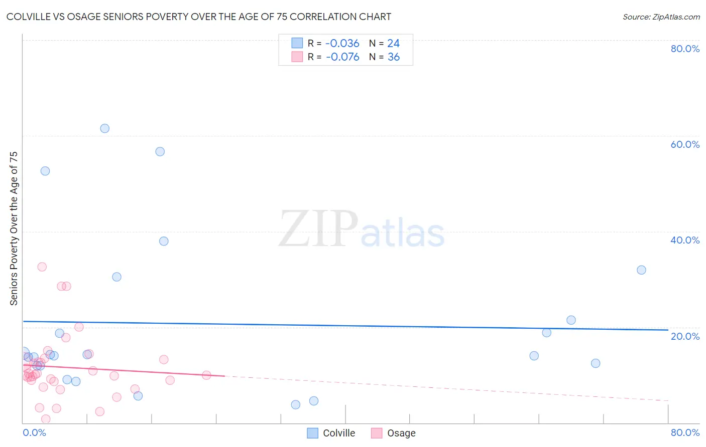 Colville vs Osage Seniors Poverty Over the Age of 75