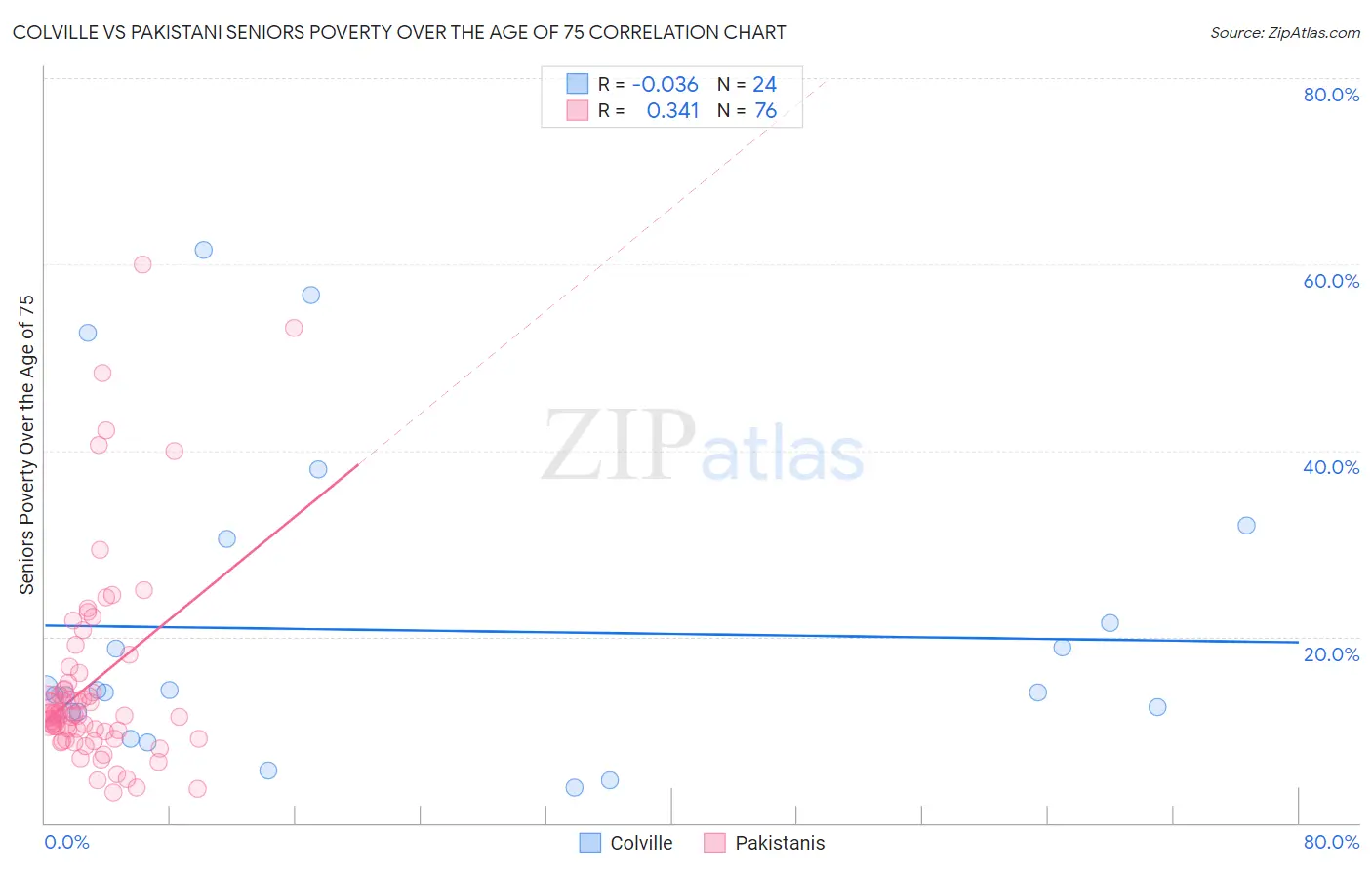 Colville vs Pakistani Seniors Poverty Over the Age of 75