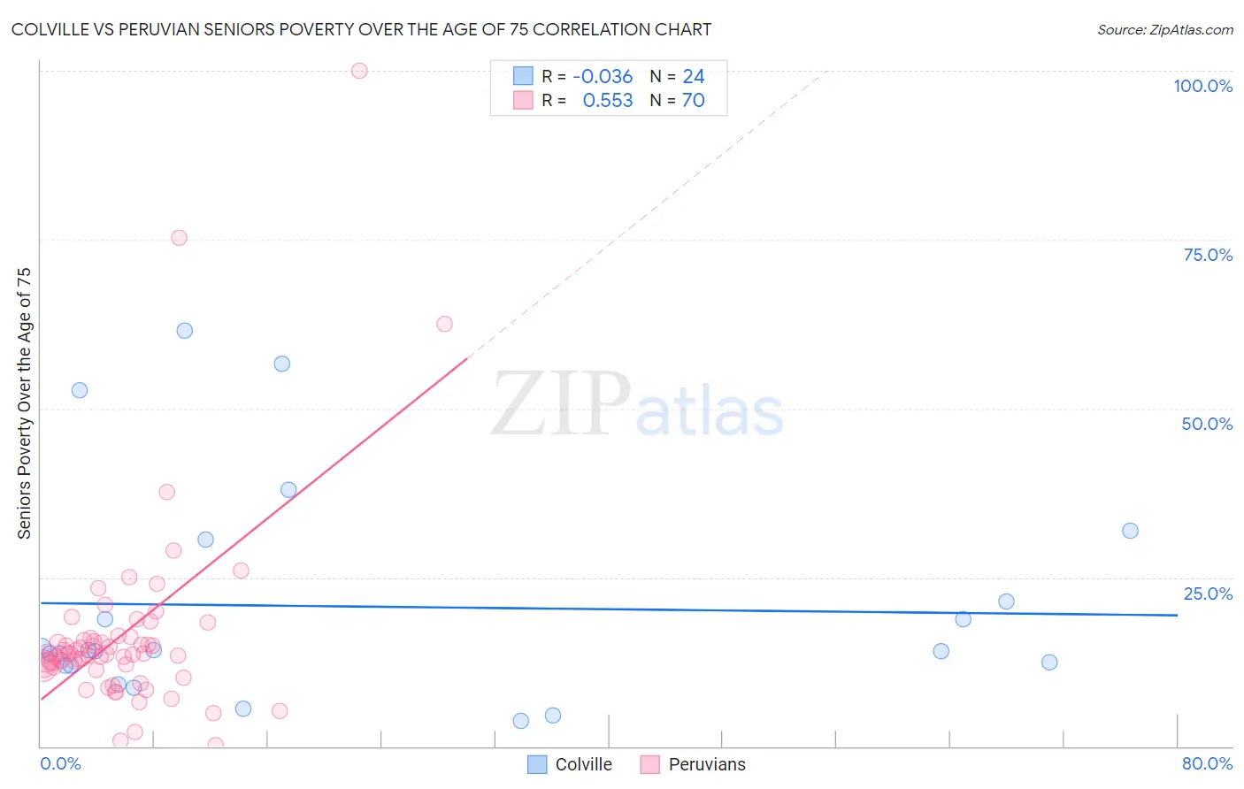 Colville vs Peruvian Seniors Poverty Over the Age of 75