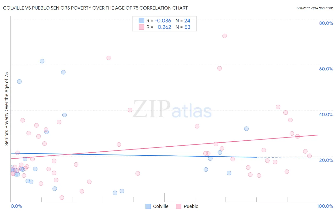 Colville vs Pueblo Seniors Poverty Over the Age of 75