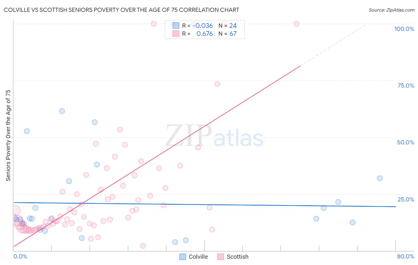 Colville vs Scottish Seniors Poverty Over the Age of 75
