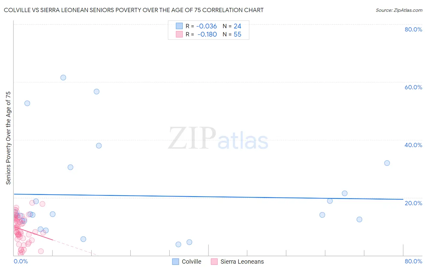 Colville vs Sierra Leonean Seniors Poverty Over the Age of 75