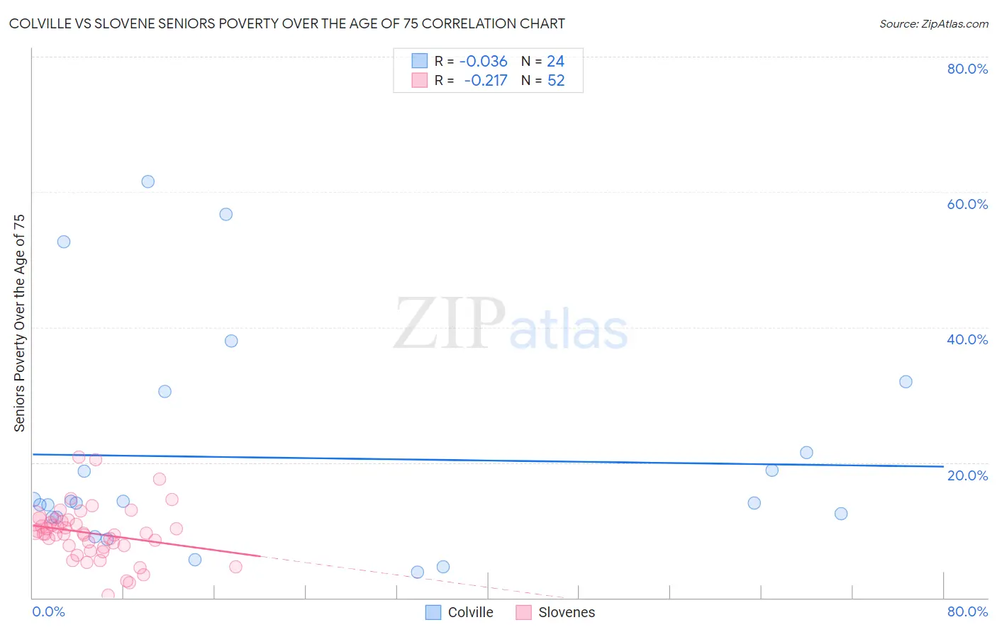 Colville vs Slovene Seniors Poverty Over the Age of 75