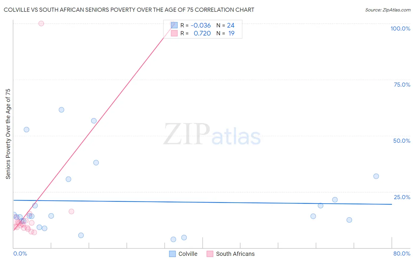 Colville vs South African Seniors Poverty Over the Age of 75