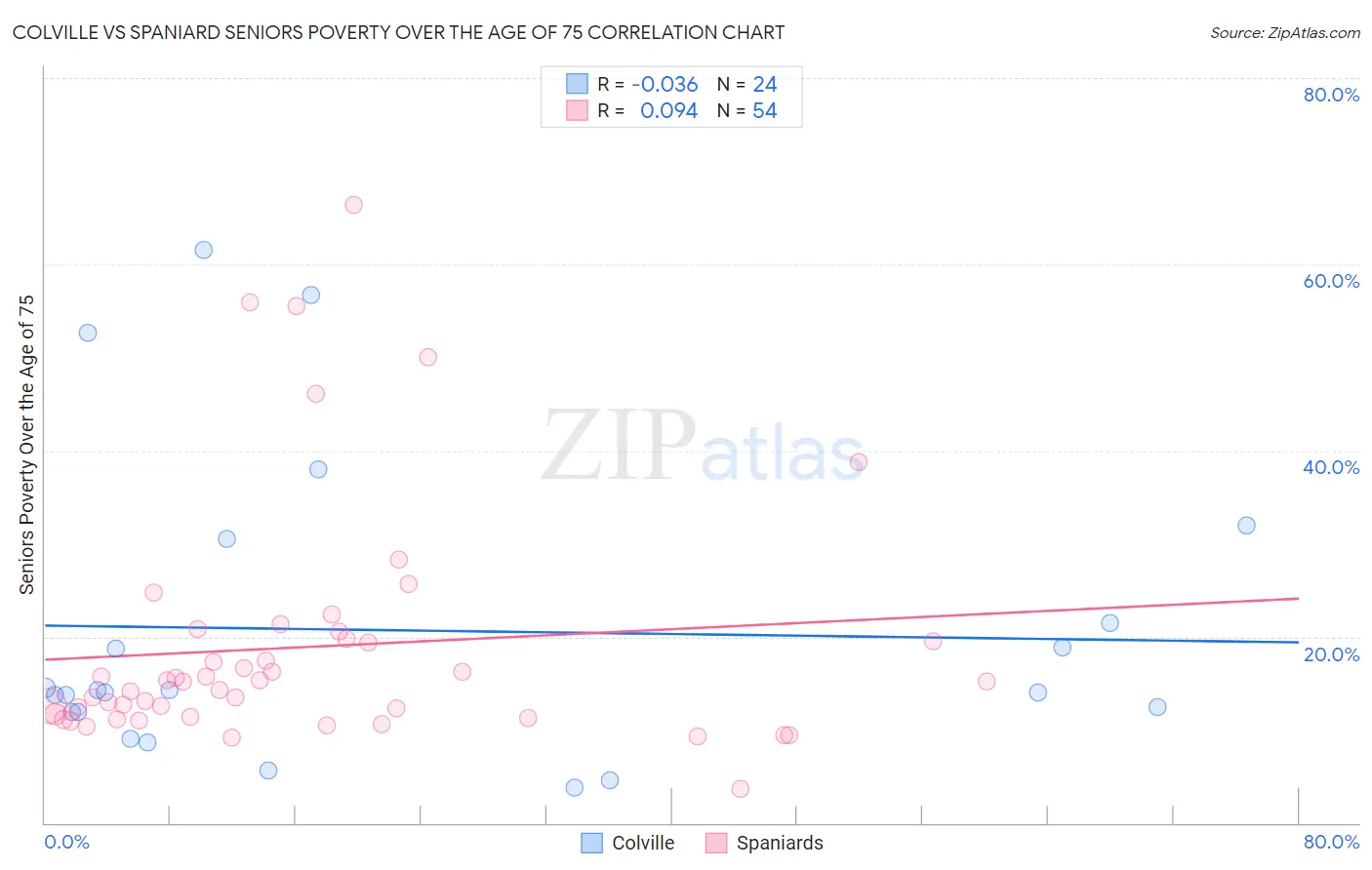 Colville vs Spaniard Seniors Poverty Over the Age of 75