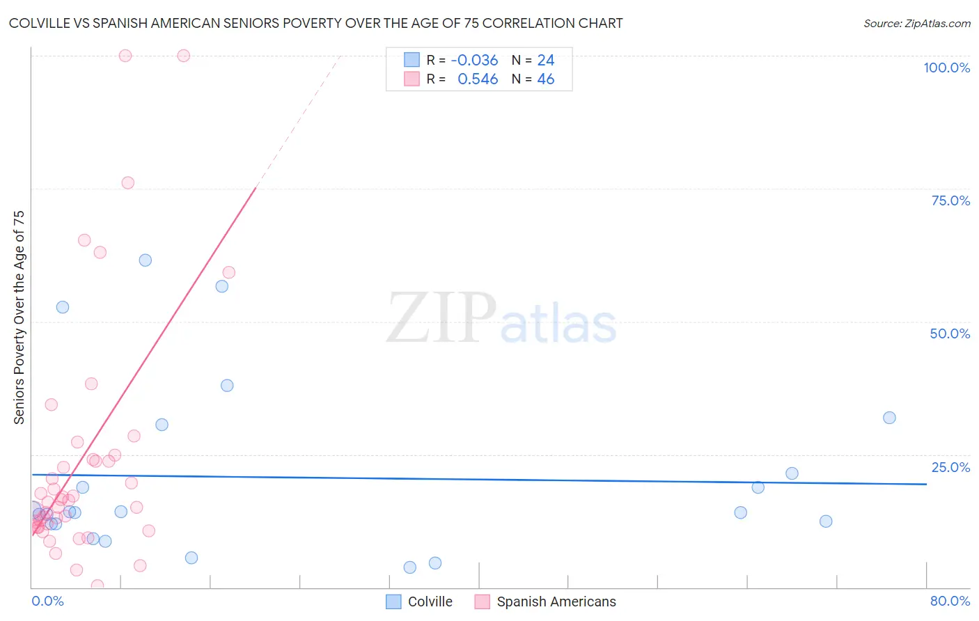 Colville vs Spanish American Seniors Poverty Over the Age of 75