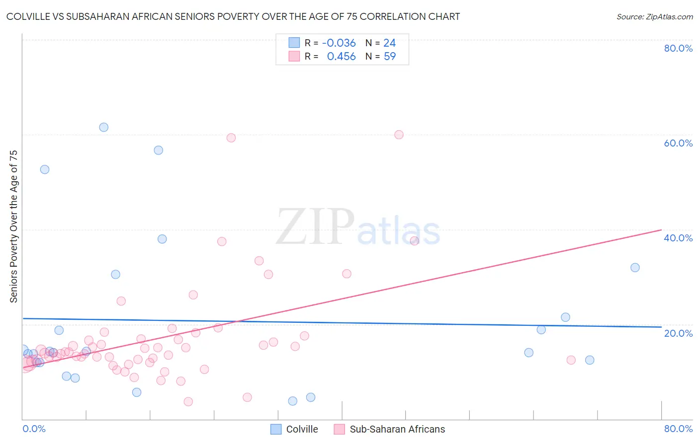 Colville vs Subsaharan African Seniors Poverty Over the Age of 75