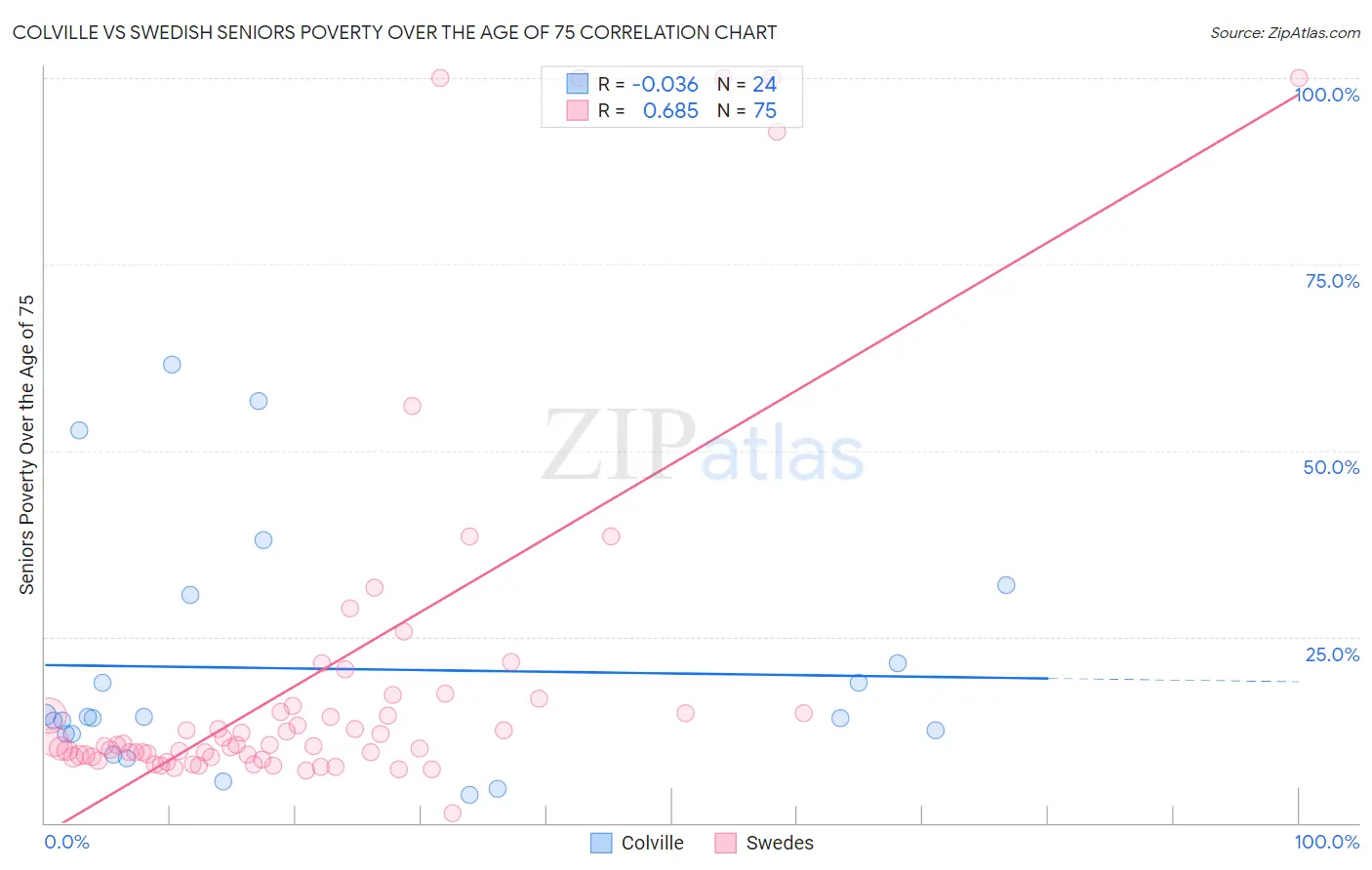 Colville vs Swedish Seniors Poverty Over the Age of 75