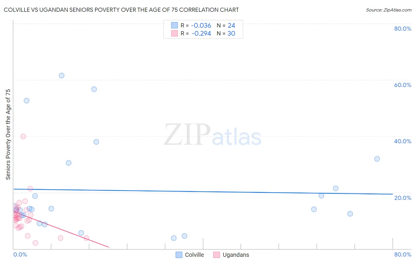 Colville vs Ugandan Seniors Poverty Over the Age of 75