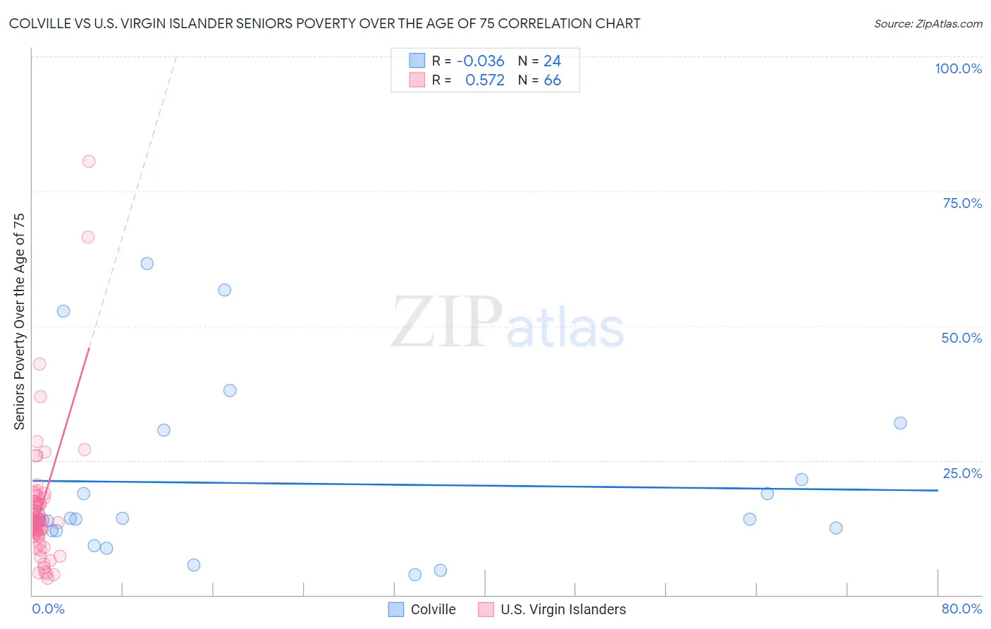 Colville vs U.S. Virgin Islander Seniors Poverty Over the Age of 75