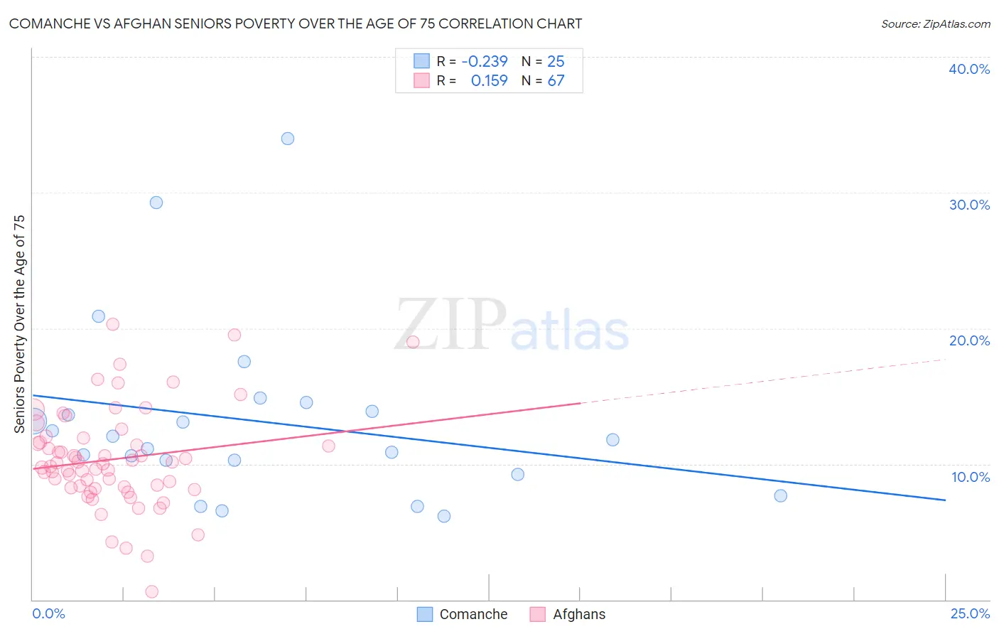 Comanche vs Afghan Seniors Poverty Over the Age of 75