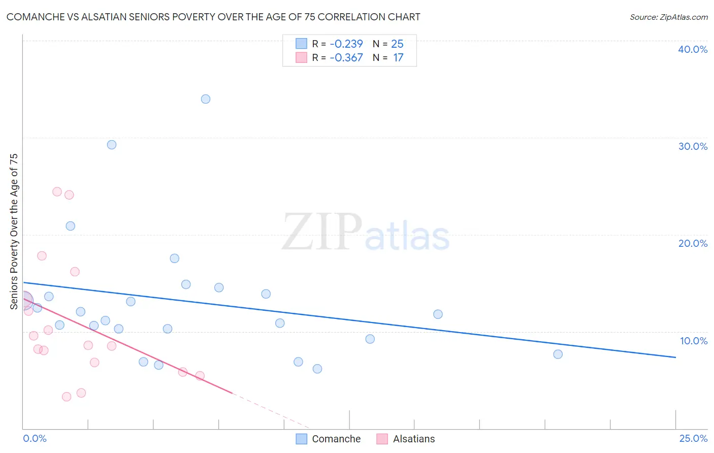 Comanche vs Alsatian Seniors Poverty Over the Age of 75