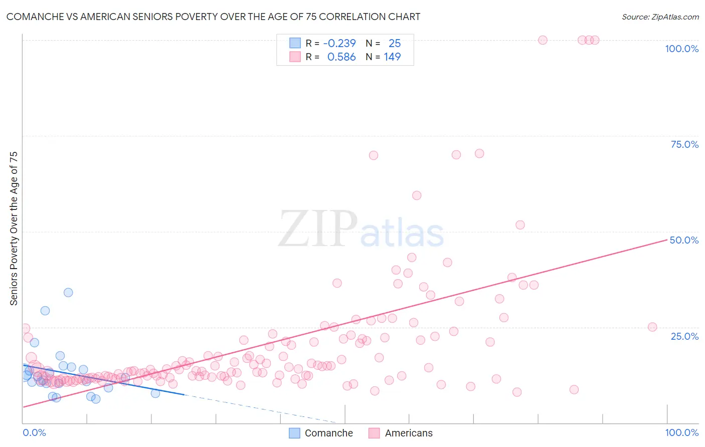 Comanche vs American Seniors Poverty Over the Age of 75