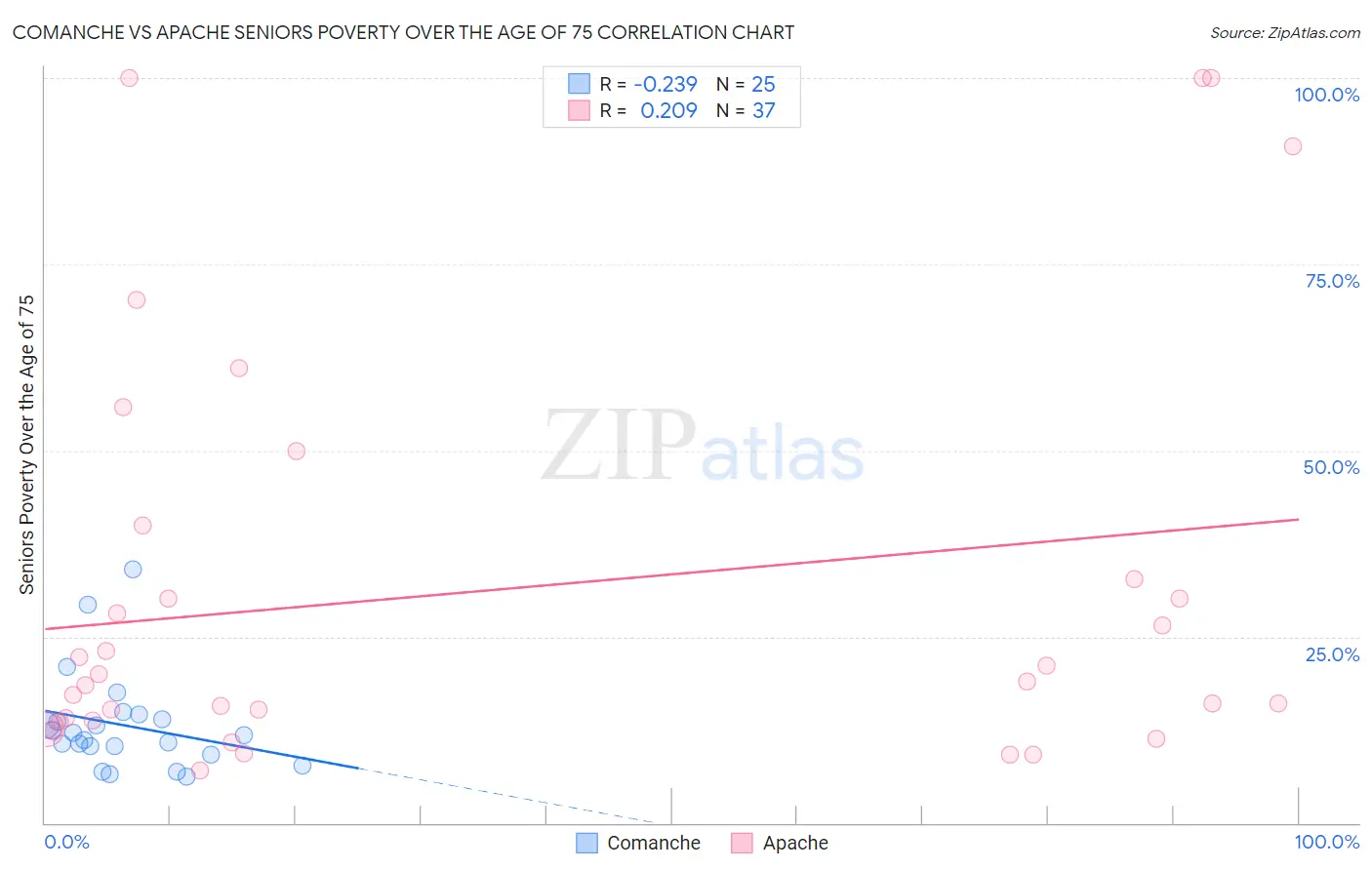 Comanche vs Apache Seniors Poverty Over the Age of 75