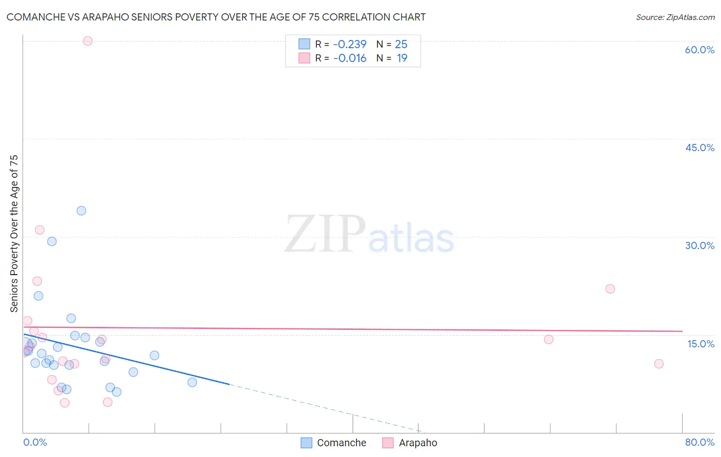 Comanche vs Arapaho Seniors Poverty Over the Age of 75