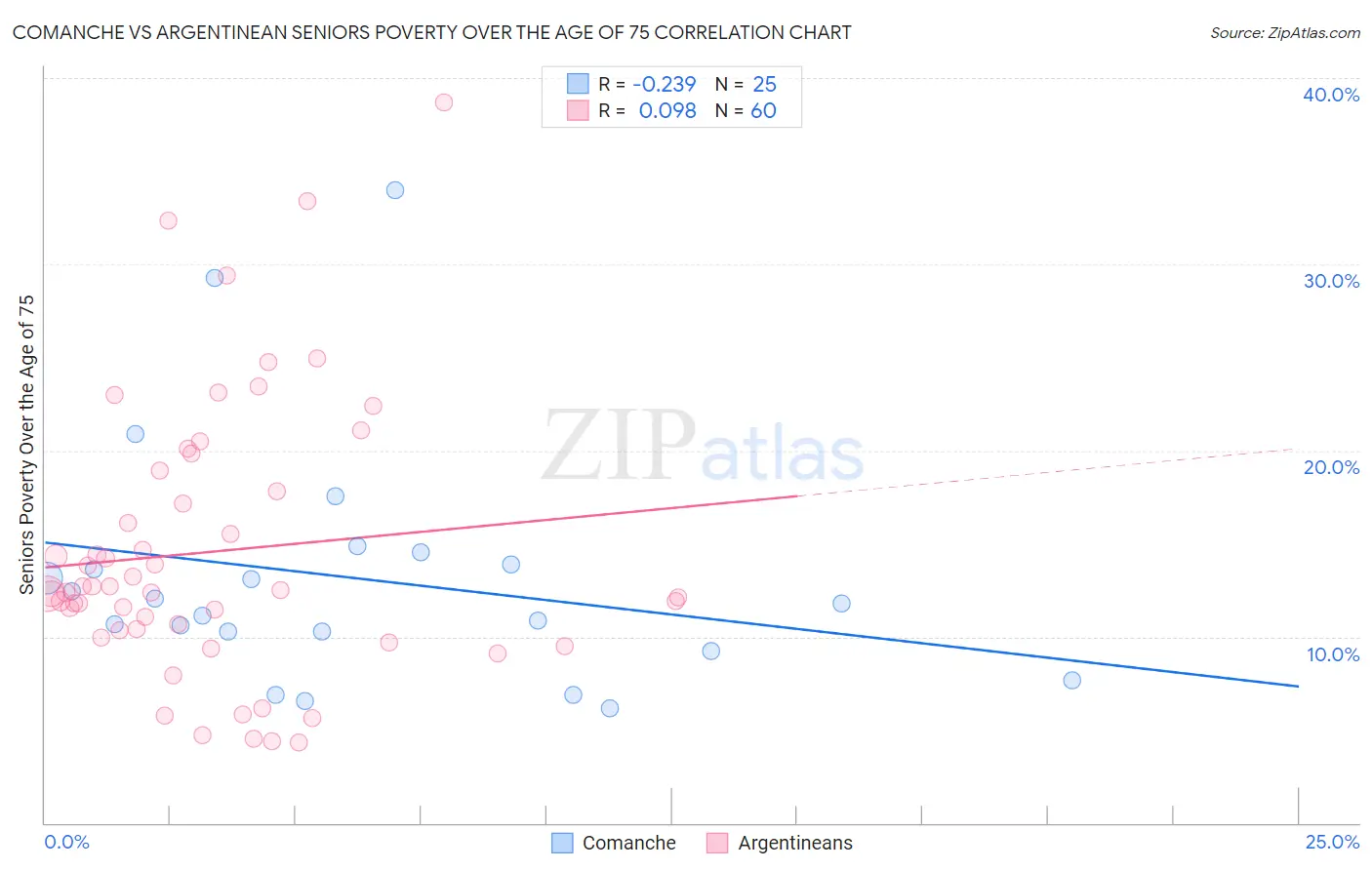 Comanche vs Argentinean Seniors Poverty Over the Age of 75